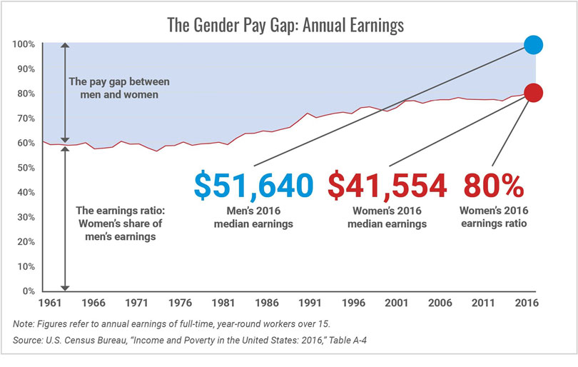 Chart showing the persistent gender pay gap in annual earnings between men and women from 1980 to 2015, with women consistently earning about 20% less than men