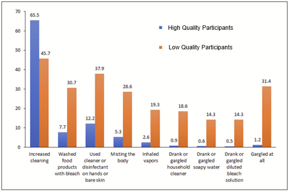 Bar chart comparing high-risk cleaning behaviors reported by high-quality participants versus problematic respondents