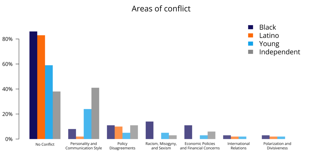 Chart showing that most Trump voters across demographic groups reported little to no conflict between their values and their decision to vote for Trump despite policy disagreements
