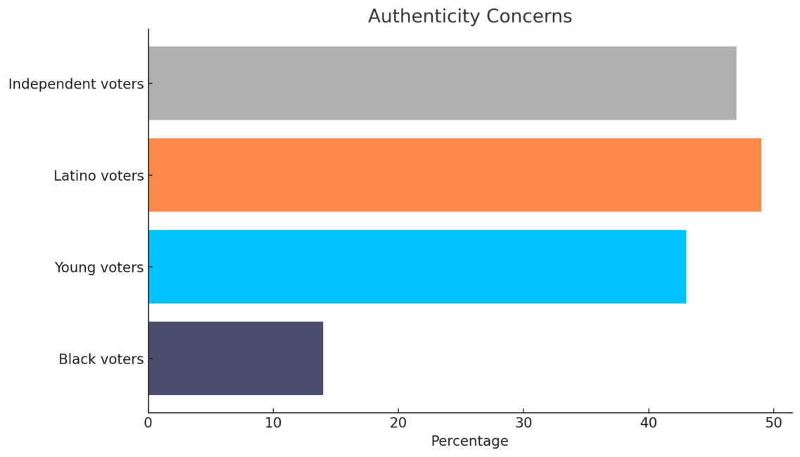 Chart showing voter concerns about Harris's authenticity and perceived disconnect from everyday Americans' concerns across different demographic groups