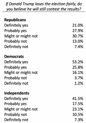 This image has an empty alt attribute; its file name is blog_poll_americans-expect-contested-election_hero_table2-1.png