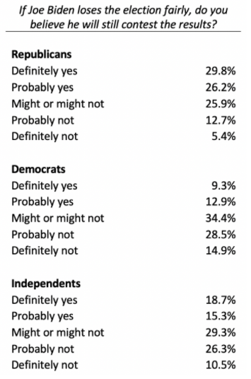 This image has an empty alt attribute; its file name is blog_poll_americans-expect-contested-election_hero_table3.png