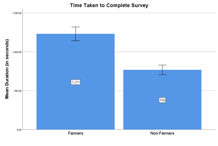 Bar graph comparing average survey completion times between participant groups, showing non-farmers completed the survey in about 15 minutes, while farmers took approximately 23 minutes - about 53% longer, possibly due to language barriers or multitasking across multiple HITs