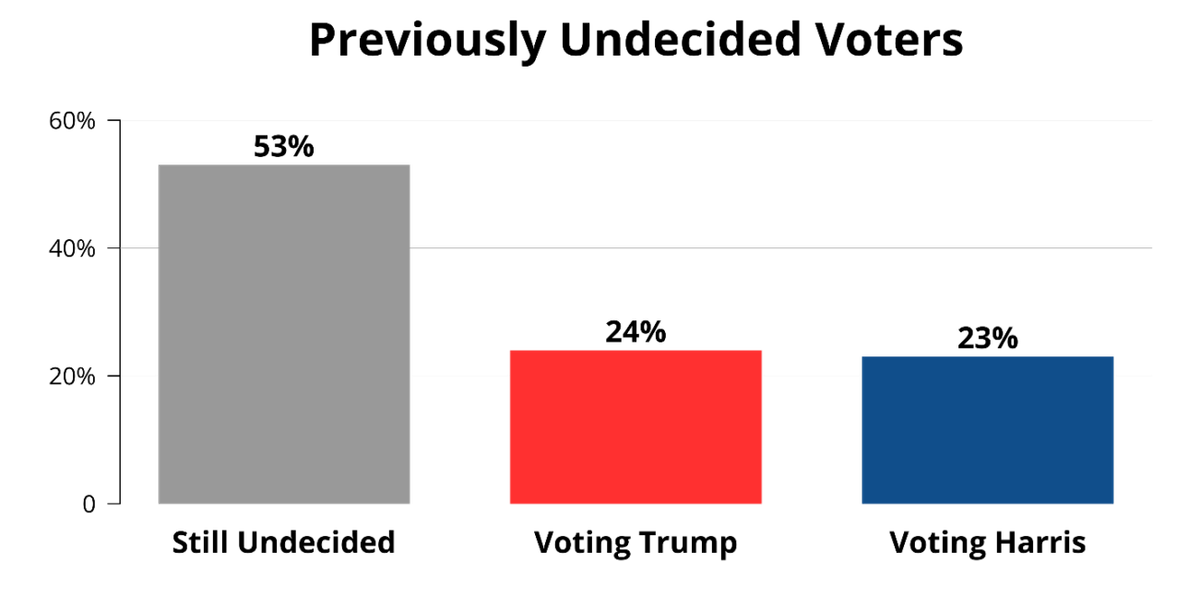 Bar chart showing the current status of previously undecided voters: 53% still undecided, 23% now supporting Trump, and 24% now supporting Harris