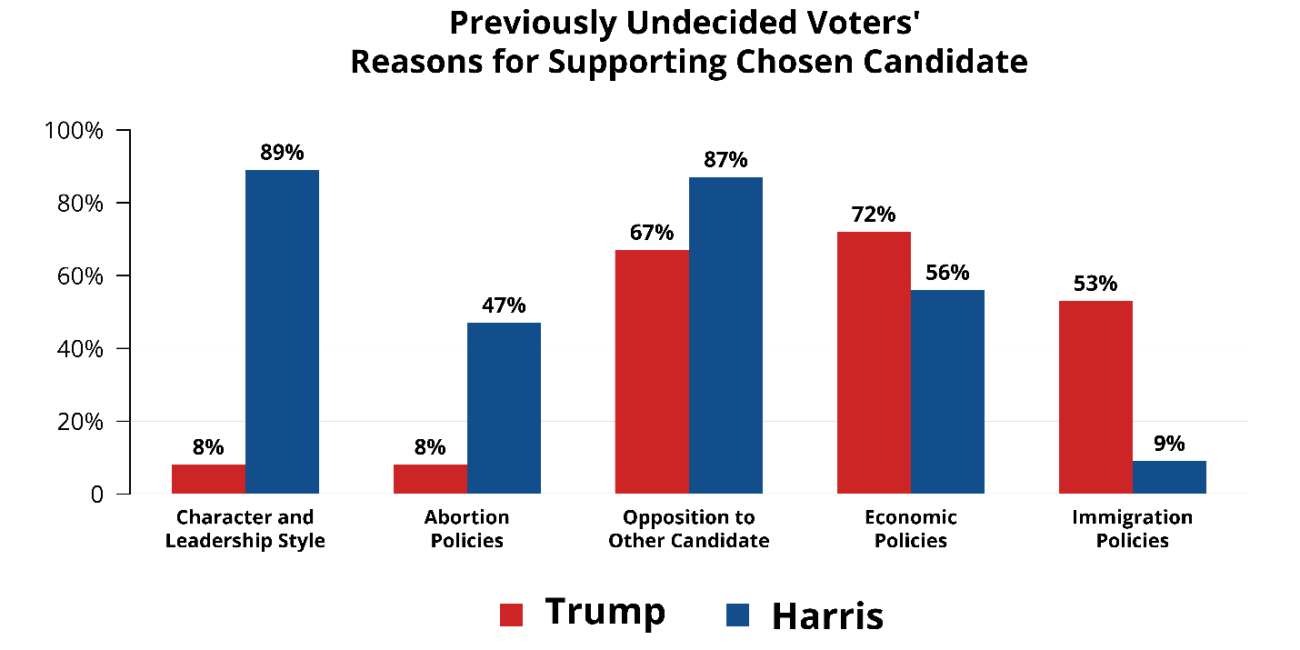 Comparative chart showing the deciding factors for previously undecided voters who chose Harris versus Trump, highlighting the importance of character, policies, and negative factors about the opposing candidate