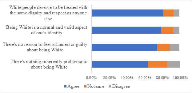 Bar chart showing Black Americans' responses to four statements about White people, with high agreement rates: 'White people deserve equal respect' (85%), 'Being white is a valid identity' (81%), 'No reason to feel guilty for being white' (77%), and 'Nothing inherently problematic about being white' (66%)