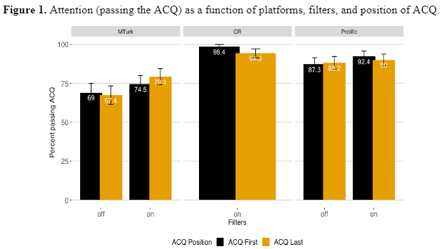Comparative chart showing platform vetting significantly outperforms in-survey quality checks across attention, honesty, reliability, and effect size metrics