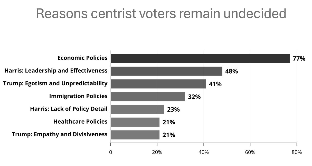 Pie chart showing the top issues for centrist undecided voters, including economic policies, character, immigration, and abortion rights
