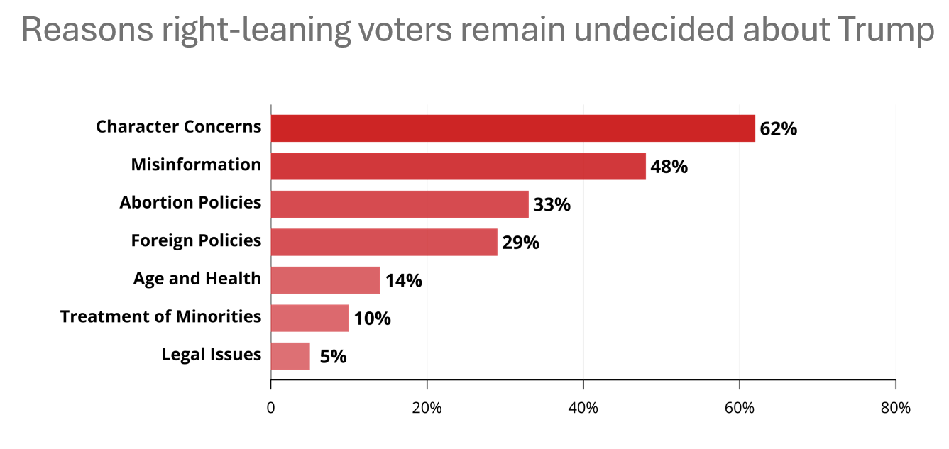 Pie chart showing the top issues for right-leaning undecided voters, including economy, immigration, character, and abortion rights