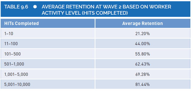 Graph showing linear increase in participant retention rates as experience on the platform increases