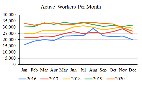 Bar graph showing the average number of active MTurk workers per month from 2016 to 2020, revealing a steady increase to an overall average of 27,824 monthly active workers with recent years averaging 30,887 active workers per month