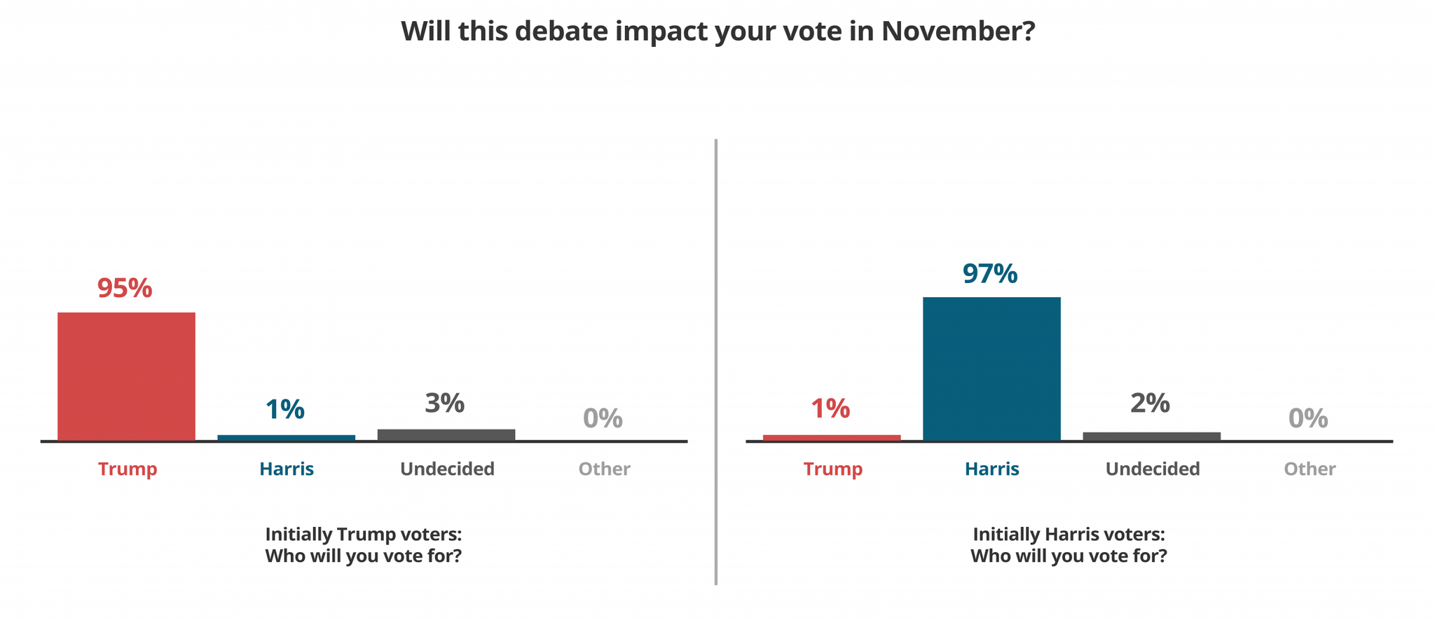 Chart showing voter loyalty after the debate, with 95-97% of Harris and Trump supporters maintaining their candidate preference