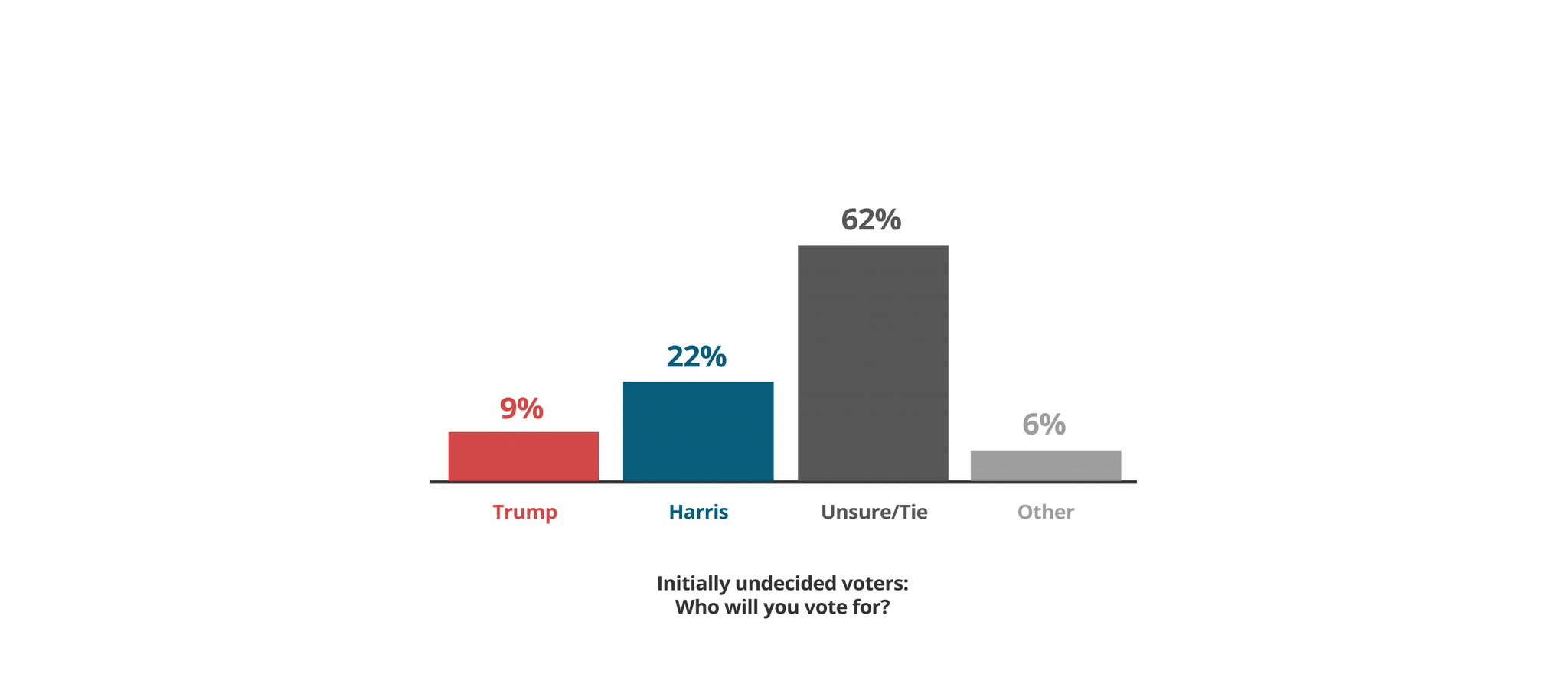 Chart showing movement of undecided voters after the debate, with 22% shifting toward Harris versus only 9% toward Trump