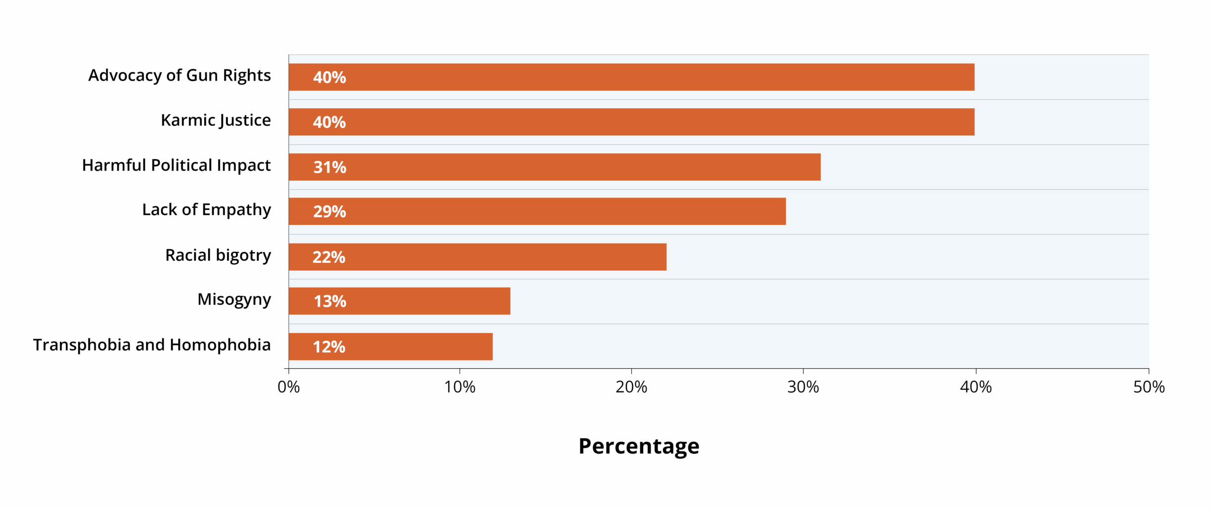 Graph showing justifications for supporting Kirk's killing
