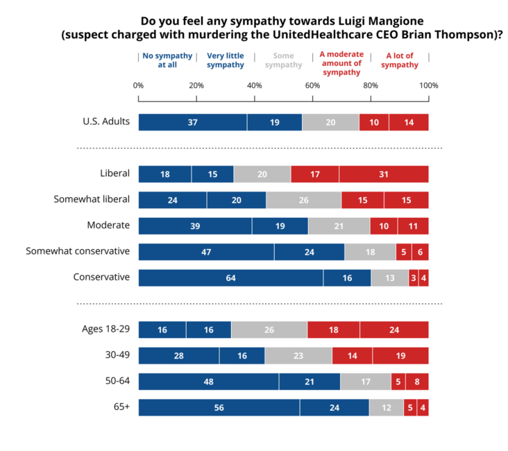 Bar chart showing levels of sympathy for Luigi Mangione across different political affiliations, with liberals expressing significantly more sympathy (48%) than conservatives (13%), and moderates falling in between