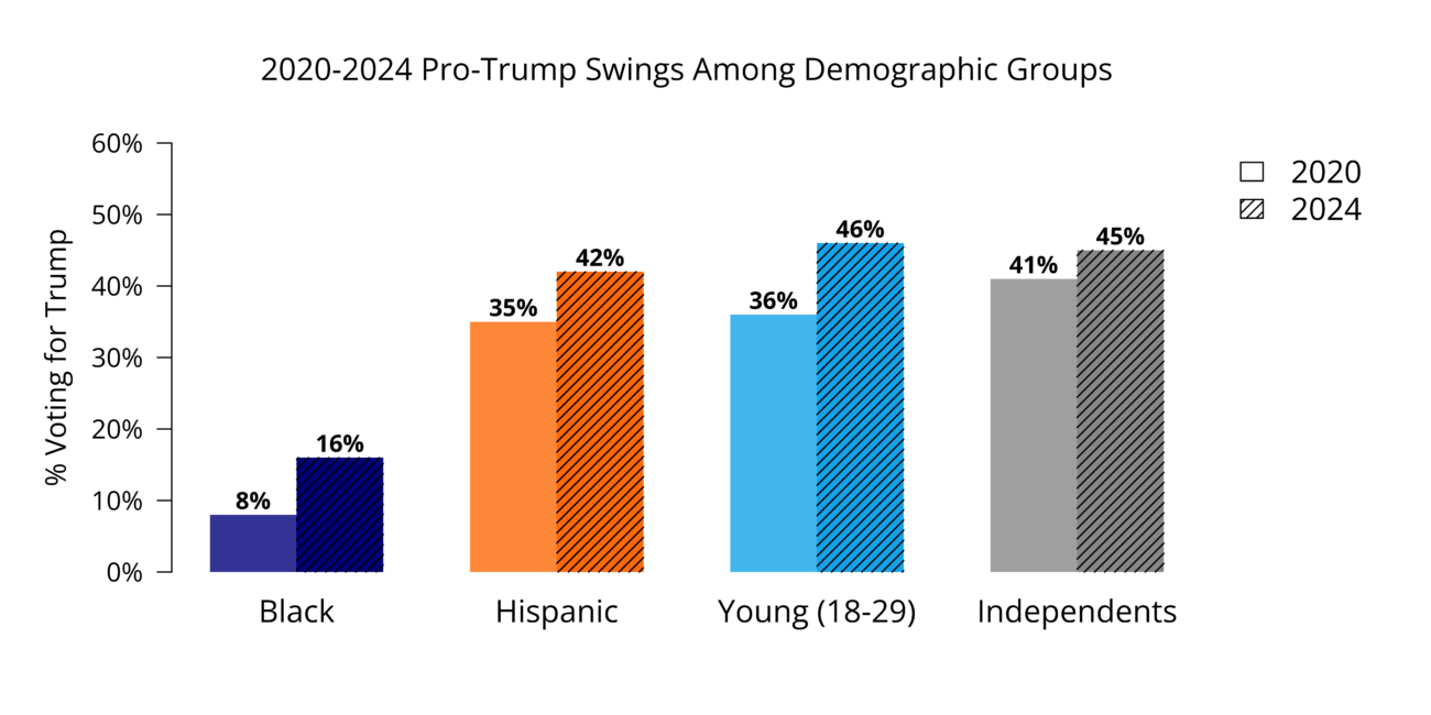 Bar chart showing increases in Trump's support across demographic groups from 2020 to 2024, including significant gains among Black, Hispanic, young, and Independent voters