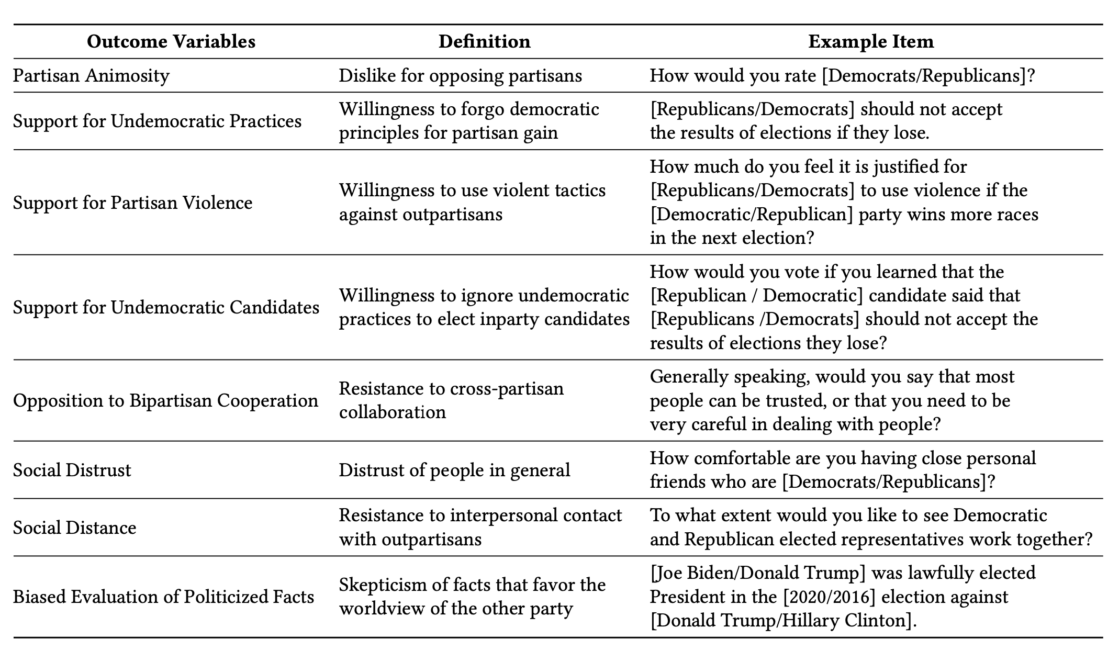 Table showing eight anti-democratic variables with definitions and example measurements from political science research