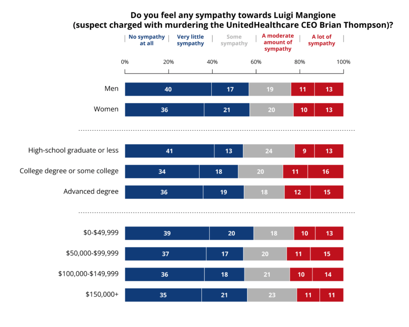 Stacked bar chart showing sympathy for Luigi Mangione across different demographic factors including age, gender, income, and education, highlighting that younger people express significantly more sympathy while other demographics show less variation