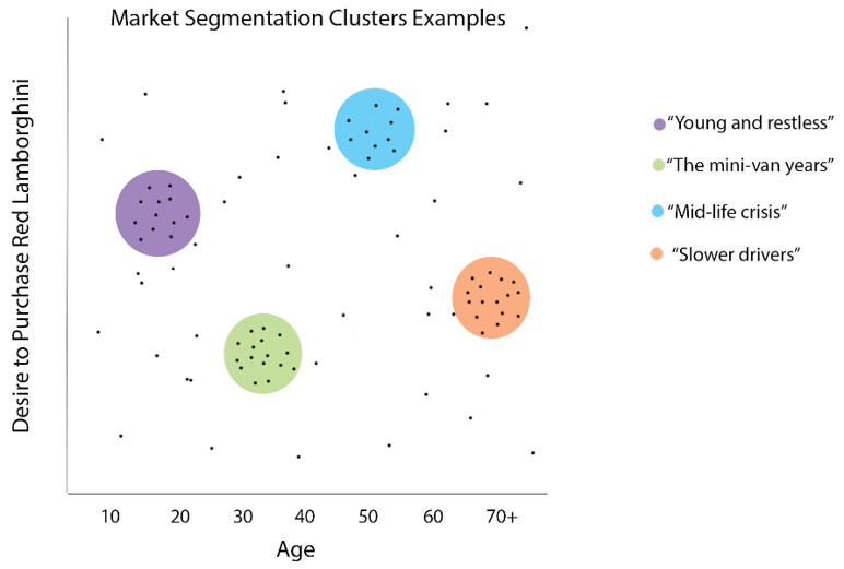 Statistical cluster analysis graph showing consumer segmentation results for MasterCard study